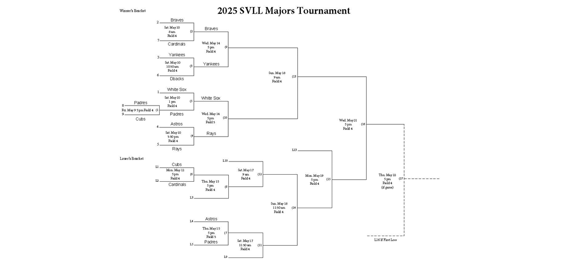 2025 Majors Playoffs bracket