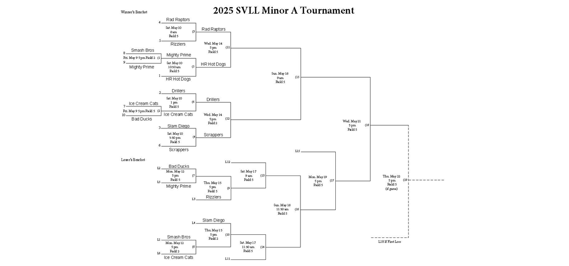 2025 Minor A Playoffs bracket