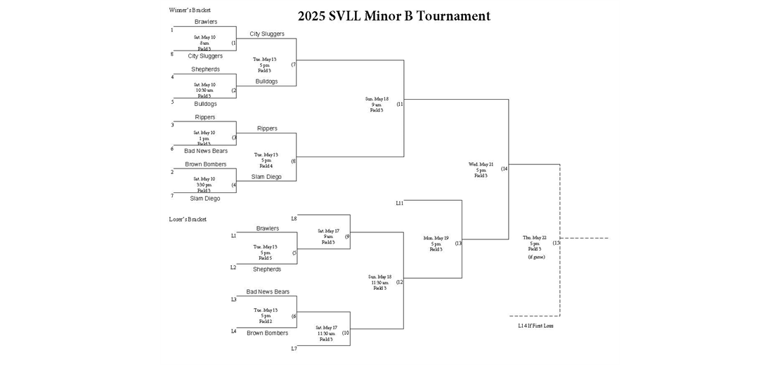 2025 Minor B Playoffs bracket