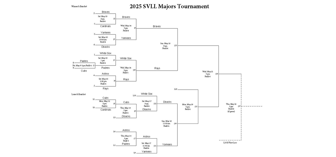 2025 Majors Playoffs bracket