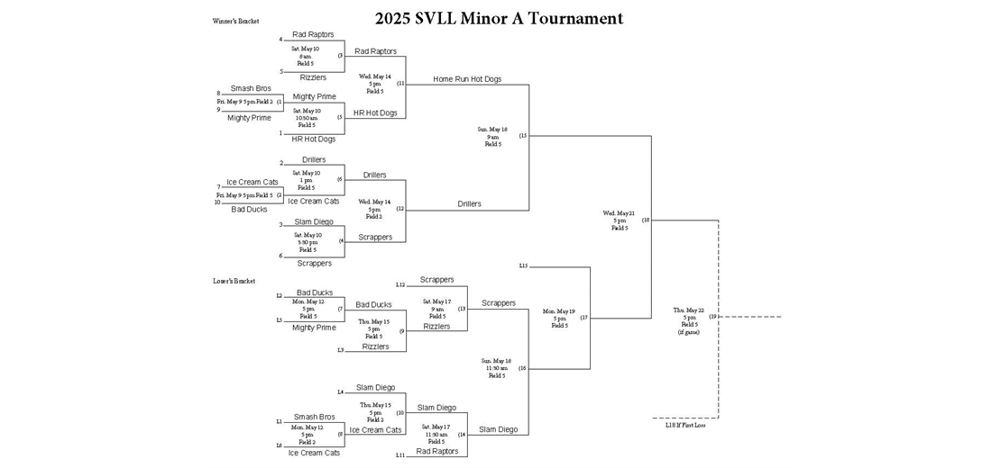 2025 Minor A Playoffs bracket