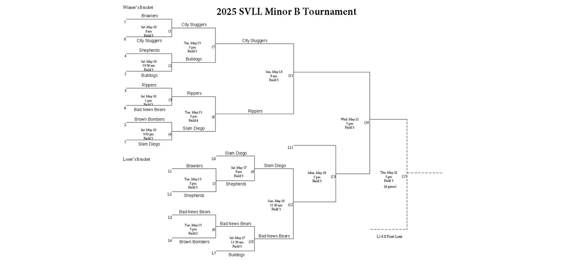 2025 Minor B Playoffs bracket