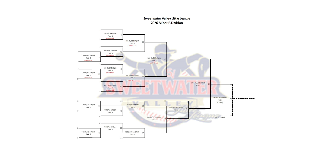 Minor B Playoff bracket