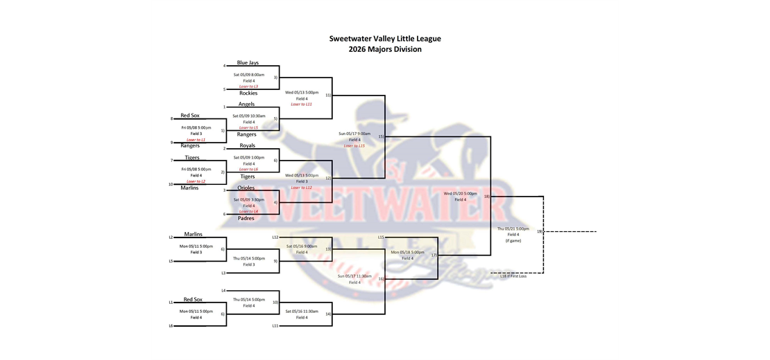 Majors Playoff bracket